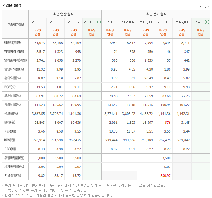 삼양홀딩스_실적