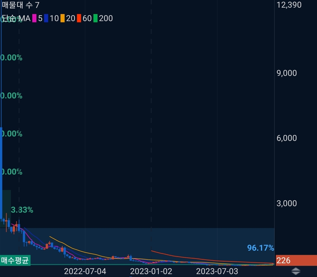 알고랜드(Algorand)