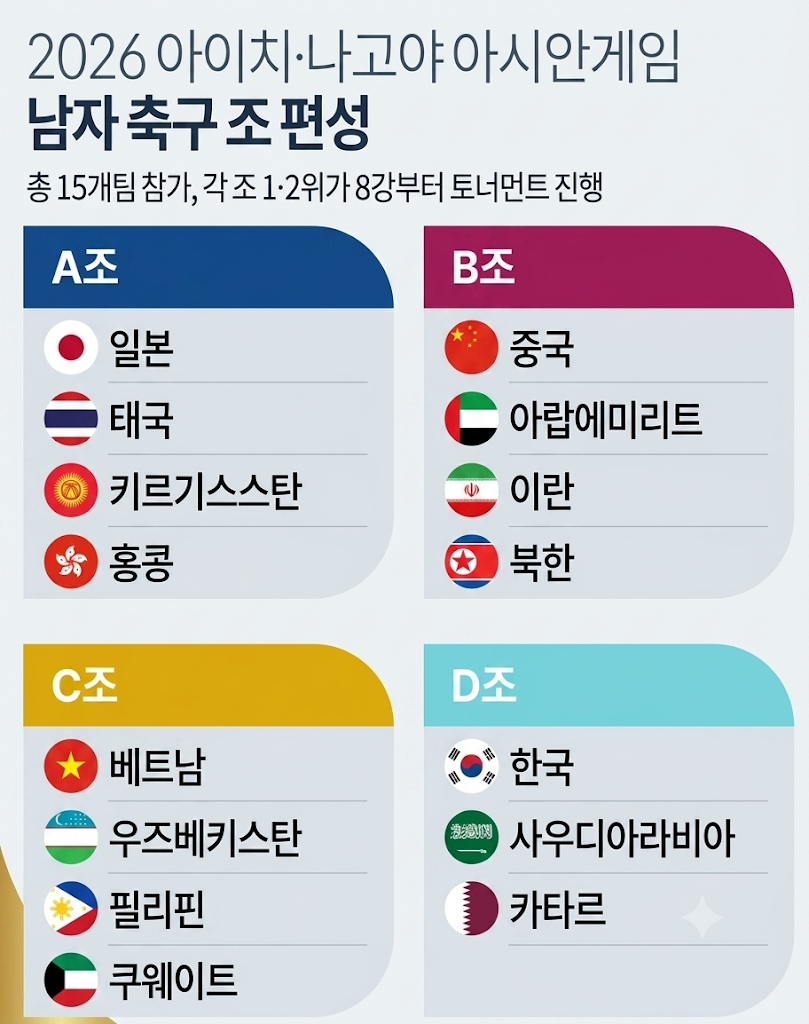 남자 축구 조 편성 결과