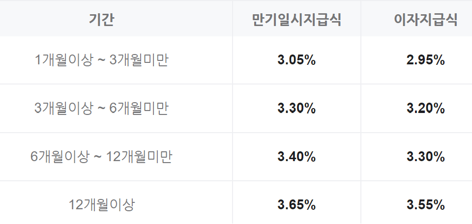 농협은행 정기예금 금리