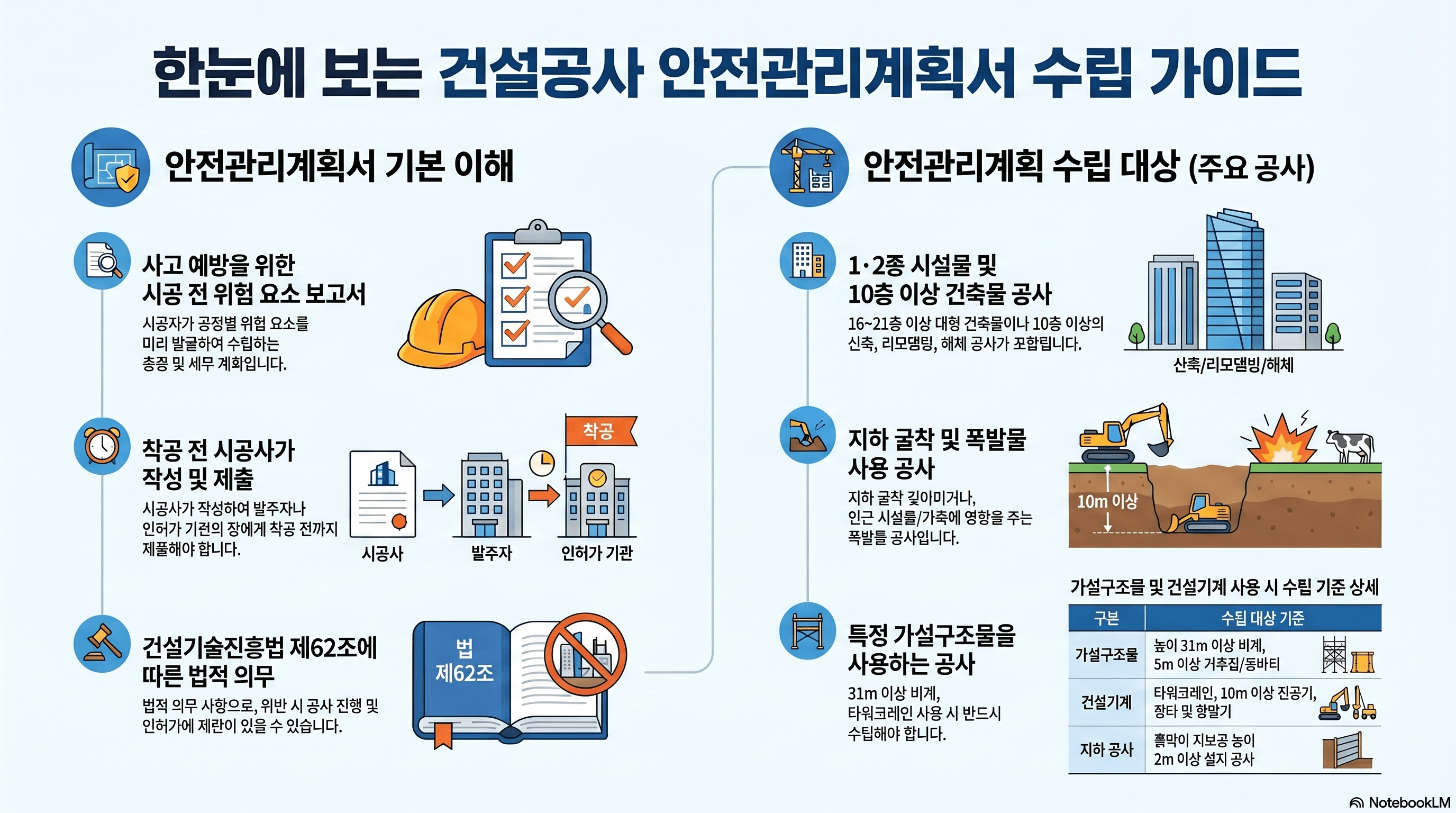 안전관리계획서 (AI 인포그래픽)