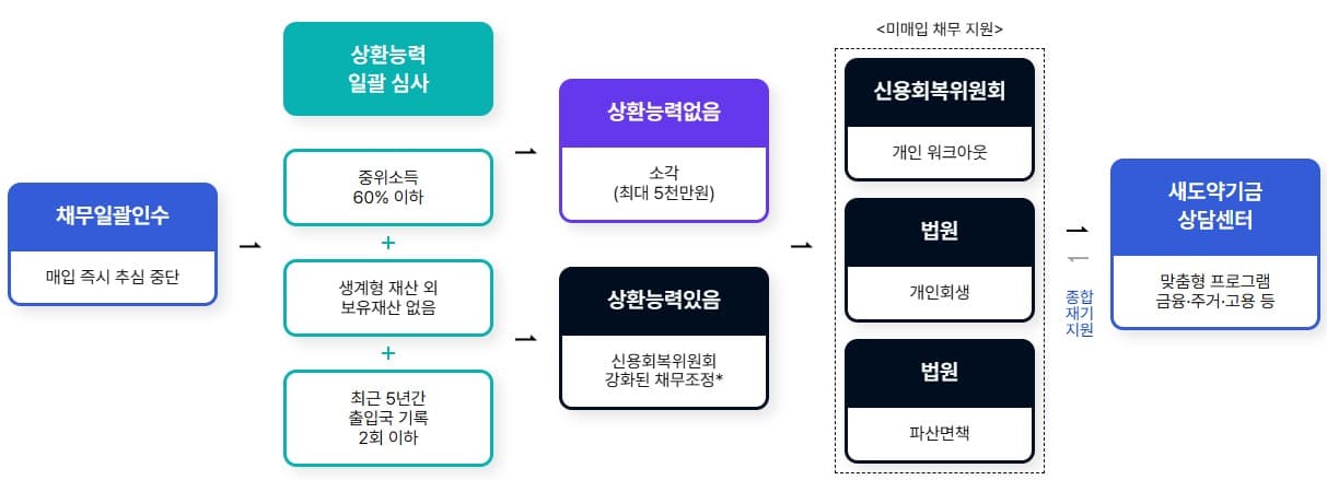 새도약기금 신청절차