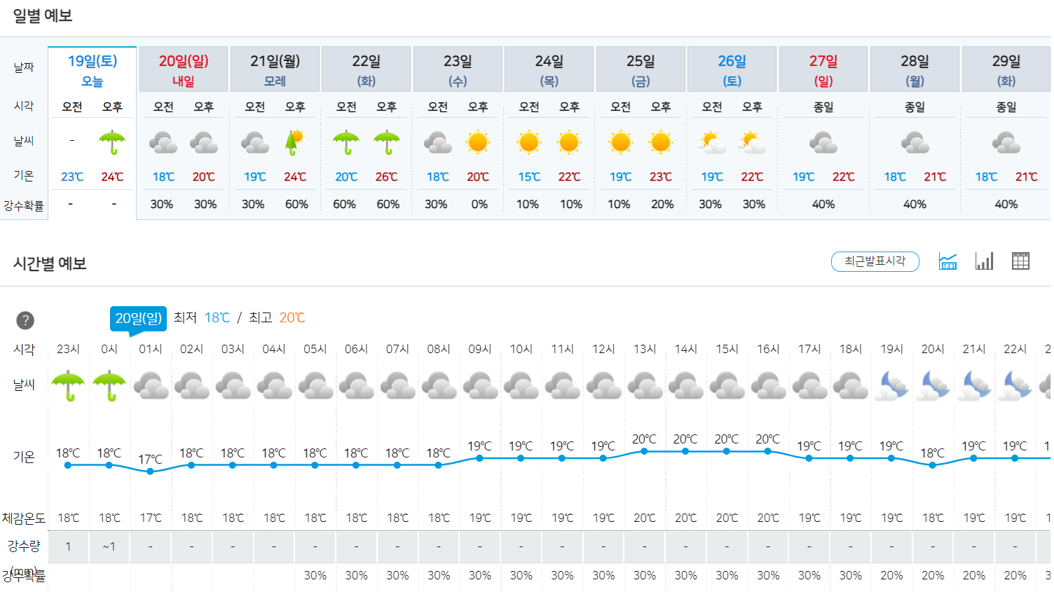실시간 부산날씨 날씨예보 단기 주간 월간 모아보기