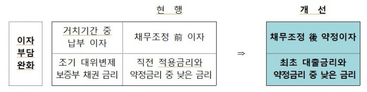 새출발기금 채무조정 혜택