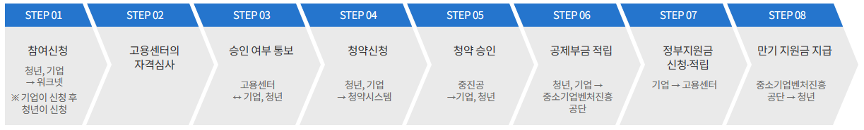 청년내일채움공제 프로세스