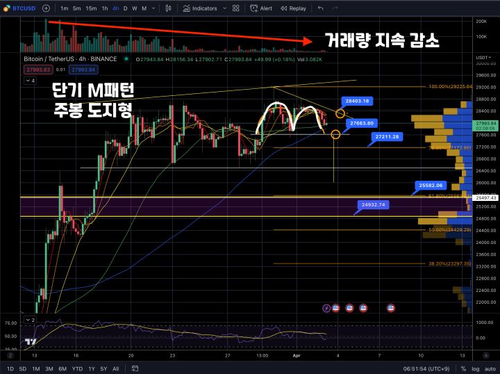 4월3일 비트코인시황