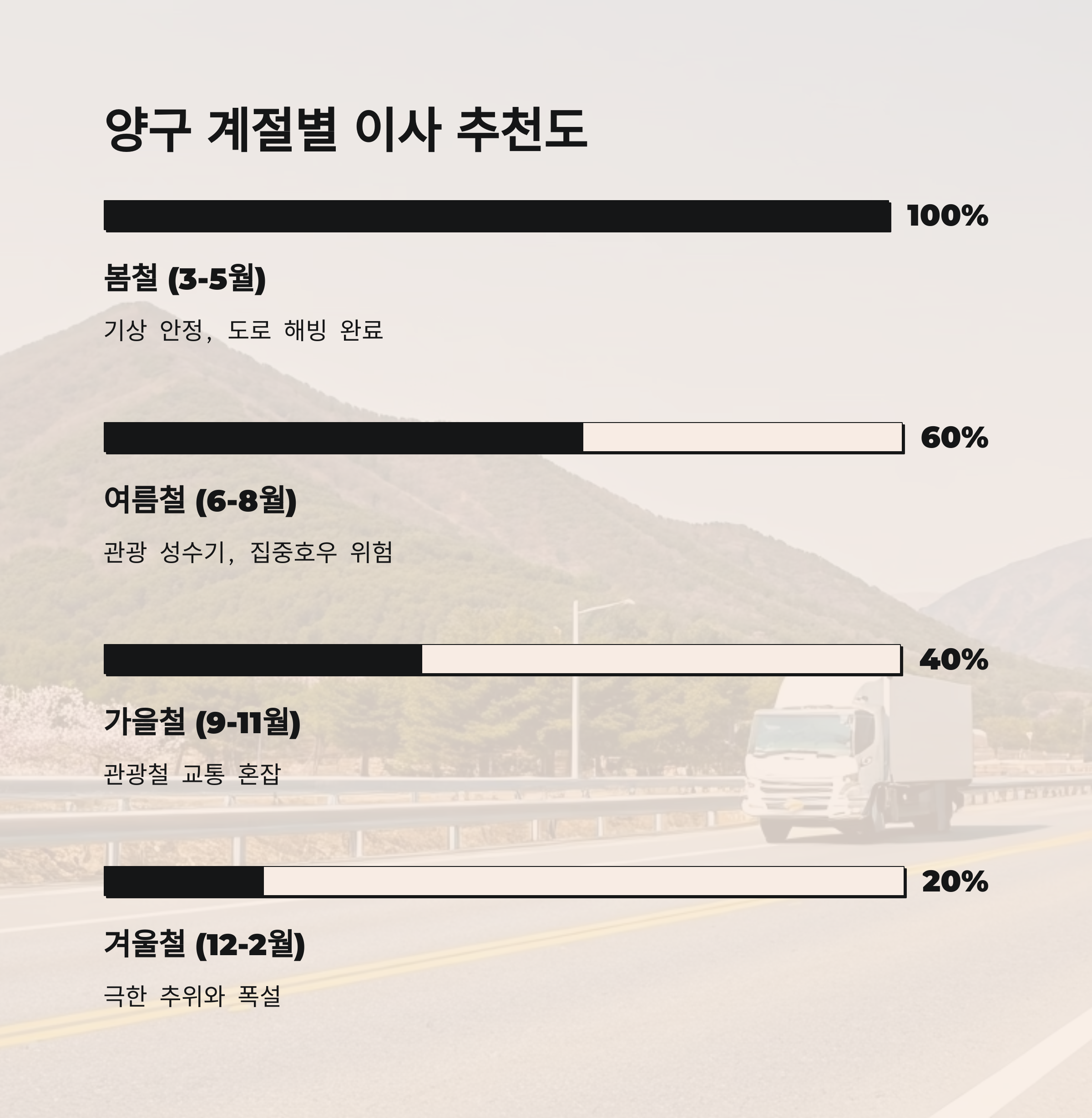 양구 이삿짐센터 계절별 이사