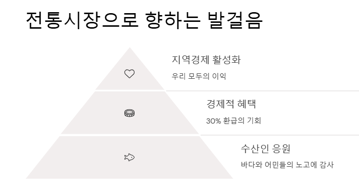 온누리상품권 환급