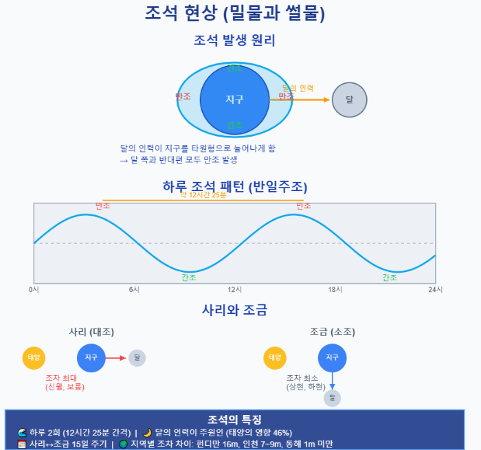 조석의 원리