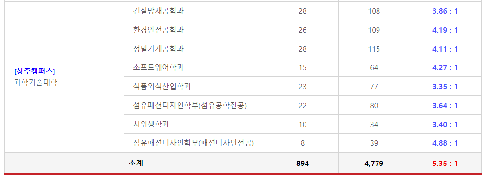 2023학년도 경북대학교 가군 일반학생전형 경쟁률 현황