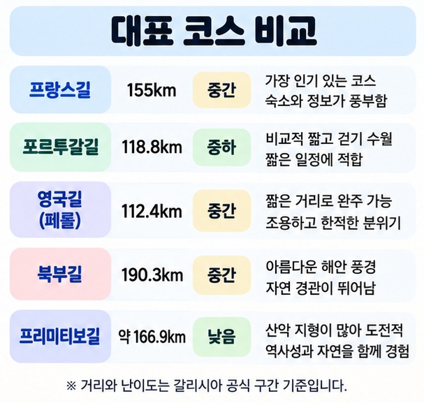 프랑스길 포르투갈길 영국길 북부길 프리미티보길의 공식 갈리시아 거리와 난이도 특징을 비교한 이미지