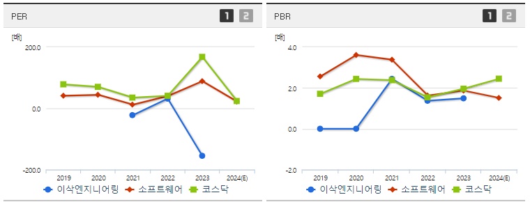 이삭엔지니어링 주가 PER,PBR 지표
