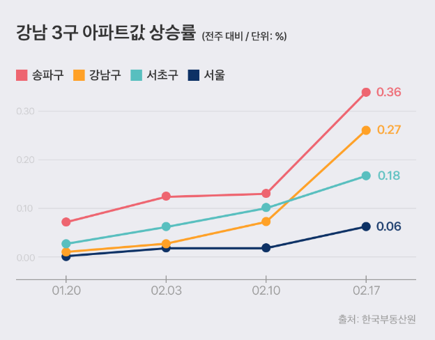 강남 3구 집값 급등?