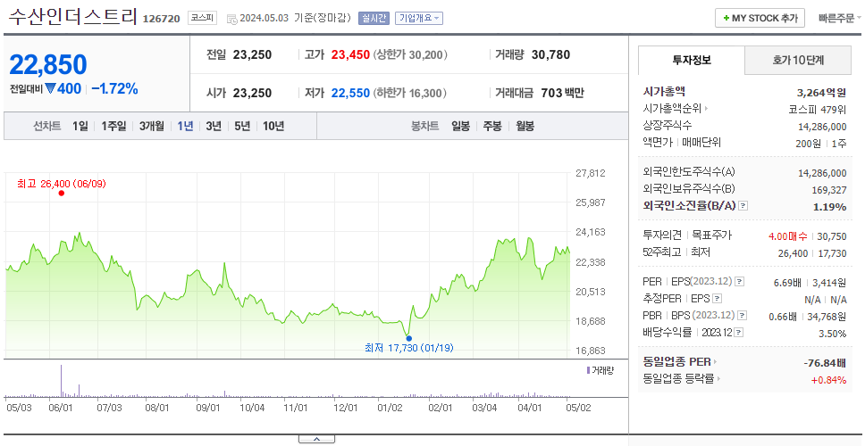 수산인더스트리_주가