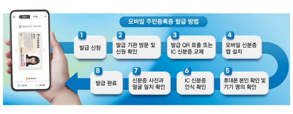 '모바일 신분증'만으로 각종 민원업무 가능…신원확인 간편해져