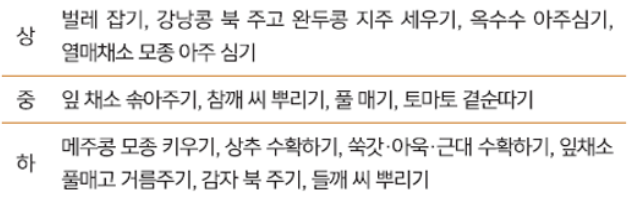 텃밭 가꾸기 월별 작업 내용 알아 보기