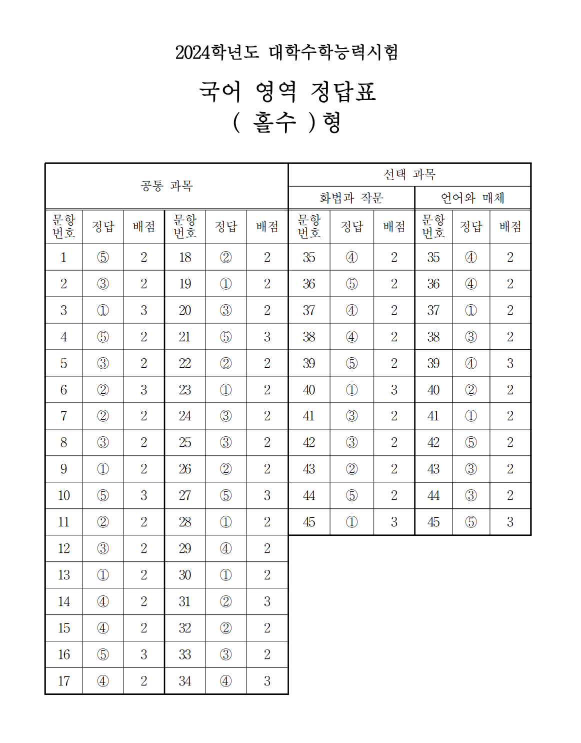 2024학년도 수능 문제 정답 확인 및 이의신청 기간