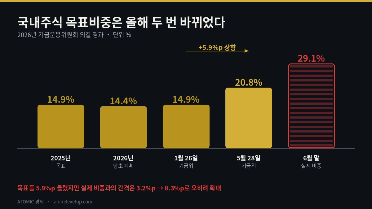 국내주식 목표비중이 14.4퍼센트에서 14.9퍼센트를 거쳐 20.8퍼센트로 올라간 2026년 기금운용위원회 결정 타임라인