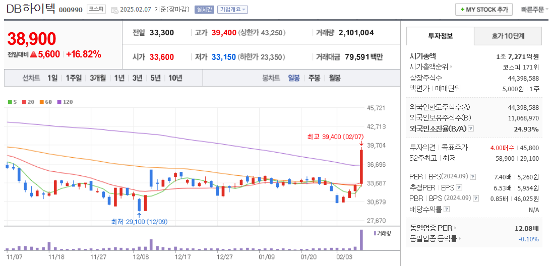 시스템 반도체 관련주 DB하이텍 주가 차트
