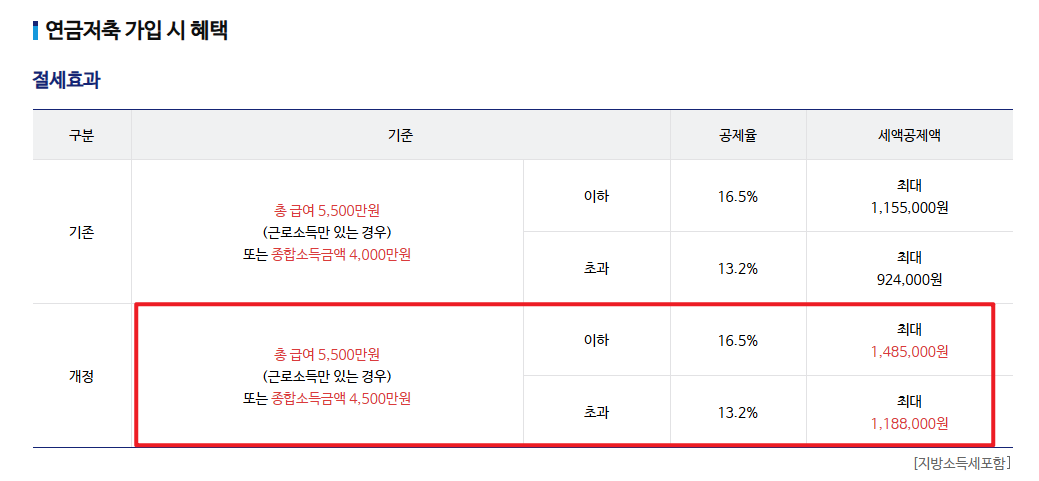 연금저축 세액공제한도