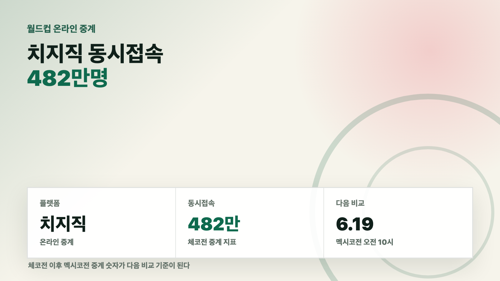 2026 월드컵 체코전 온라인 중계 치지직 동시접속자 수 482만명 카드
