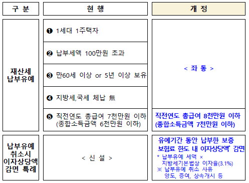 납세자의 세부담 완화를 위한 재산세 납부유예 대상 확대(지방세법)
