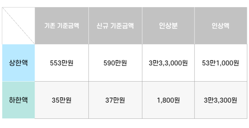 연금액비교표