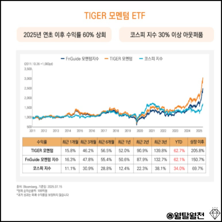 모멘텀ETF수익률