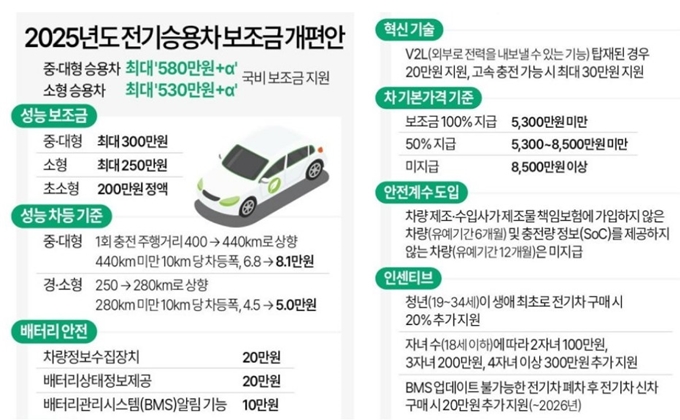 2025년 안양 전기차 보조금 개편