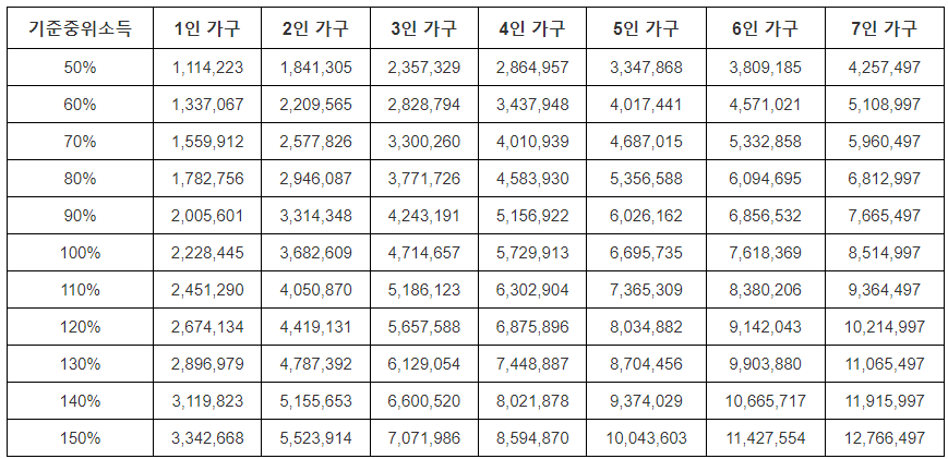 2024 기준 중위소득