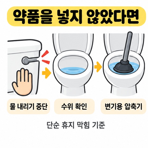 약품을 넣지 않은 단순 휴지 막힘에서 물 내리기 중단, 수위 확인, 변기용 압축기 사용으로 이어지는 순서도