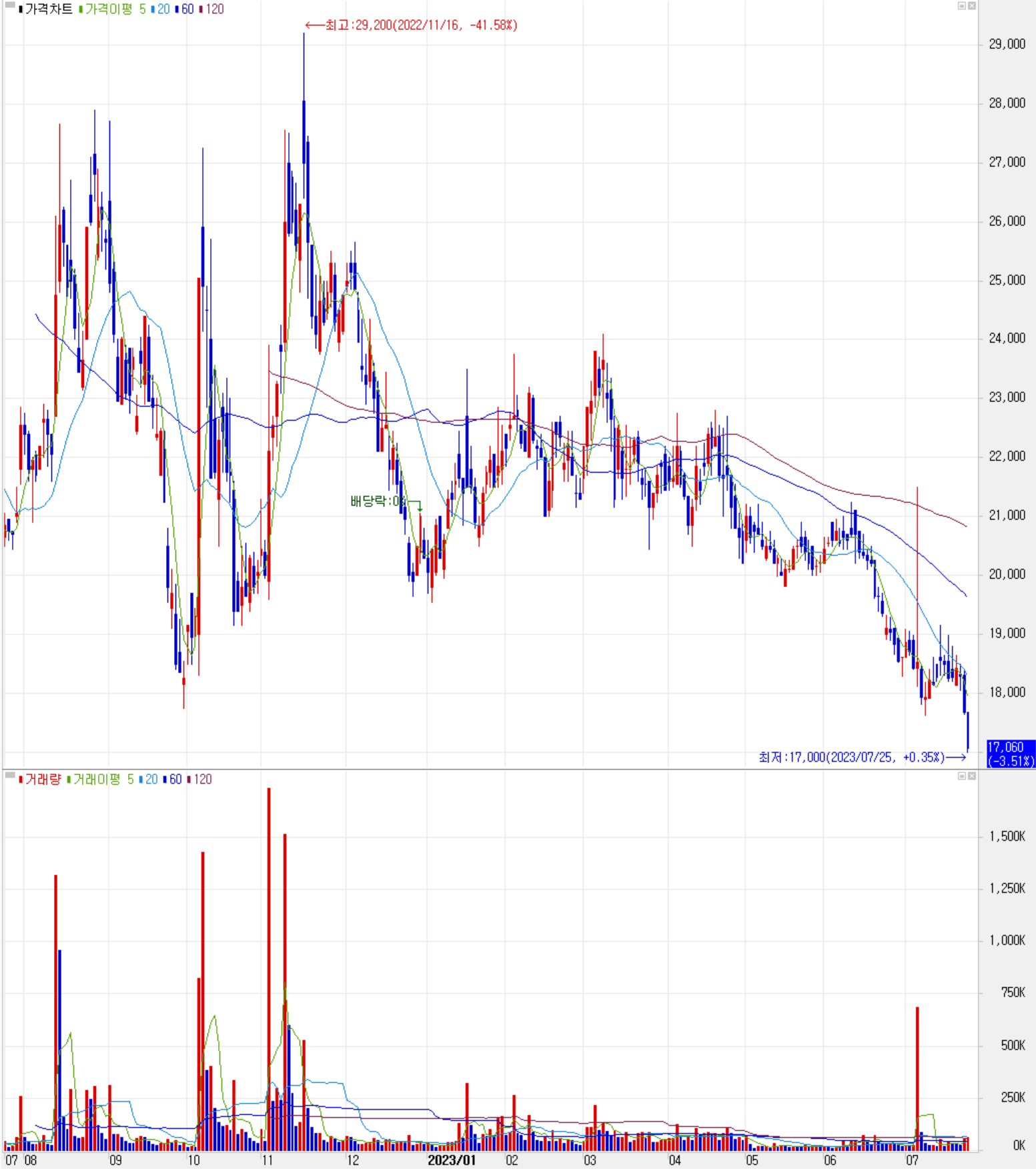 에스퓨얼셀 - 주식 시세 (일봉: 2022.07 ~ 2023.07)