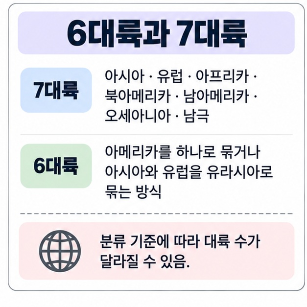 7대륙 방식과 6대륙 방식을 비교해 대륙 수가 분류법에 따라 달라지는 모습을 보여주는 이미지