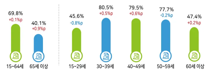 연령계층별 고용률 현황