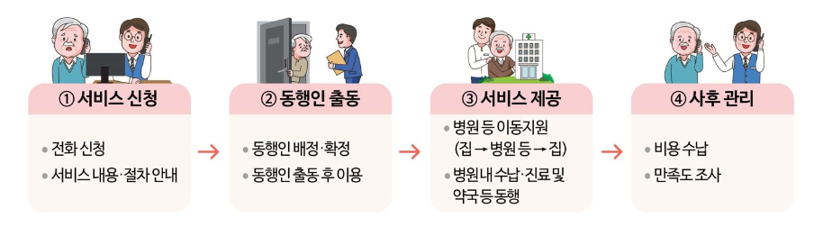 1인가구 병원 안심동행 서비스_ 경기도 시행_신청 방법 확인