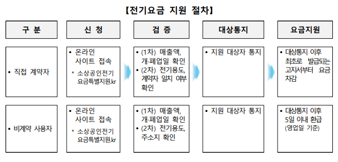 소상공인 전기요금 특별지원! 얼마 안남았데요!!!