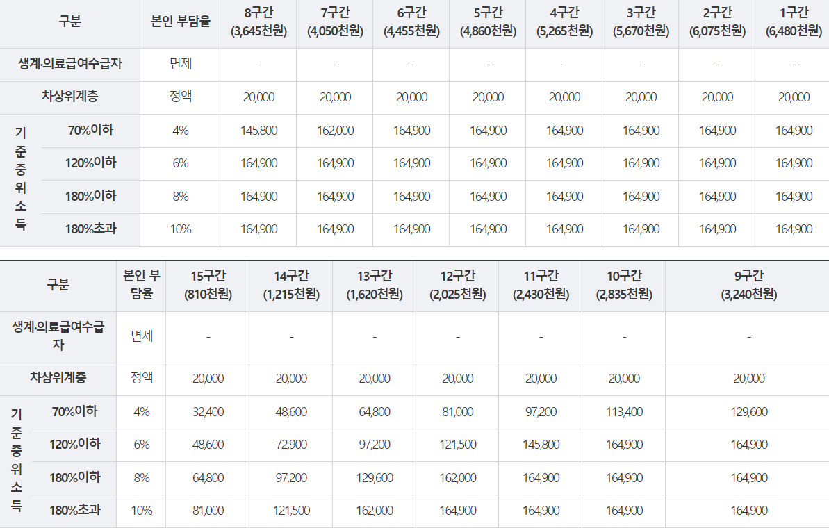 장애인 사업 본인부담금