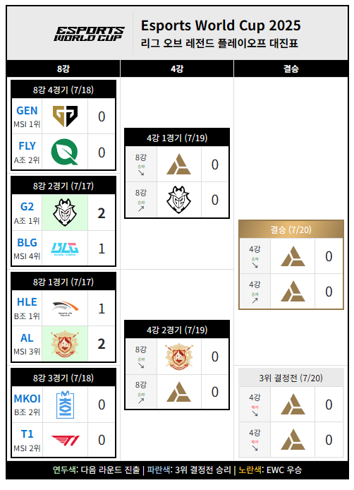 EWC 2025 리그 오브 레전드 대진표