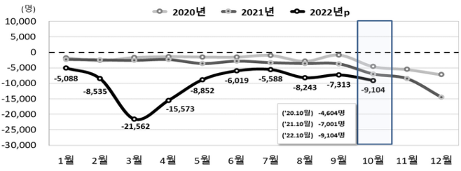 전국 월별 인원 자연증가 추이