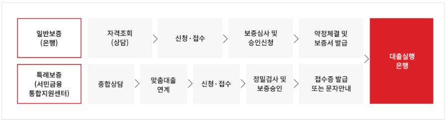 햇살론15 신청방법