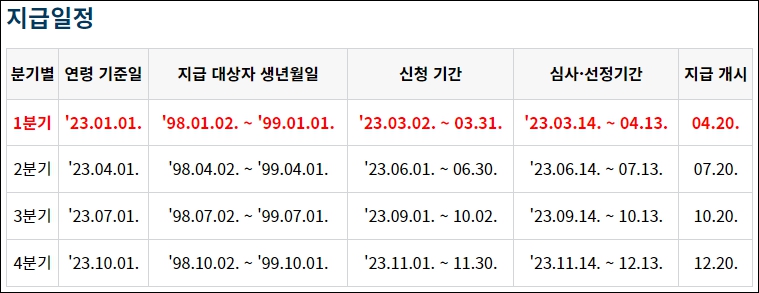 경기도 청년기본소득 지급일정