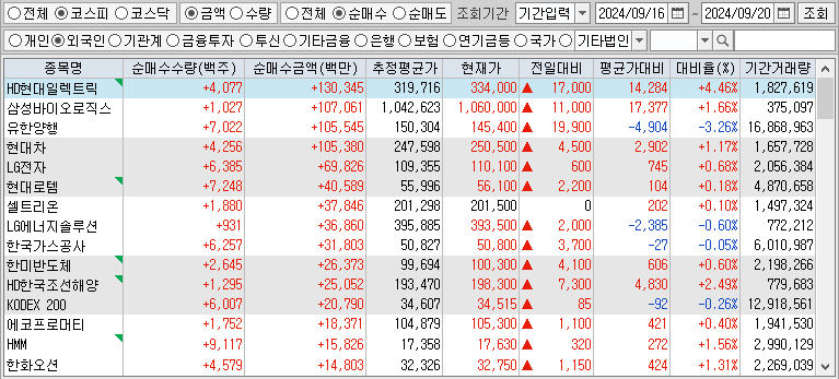 주간 코스피 외국인 순매수