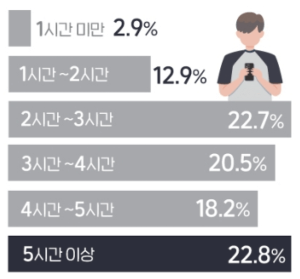 2021-한국-청소년-스마트폰-하루-이용시간