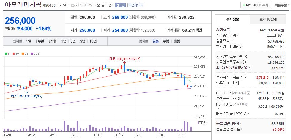 아모레퍼시픽 차트(일봉)