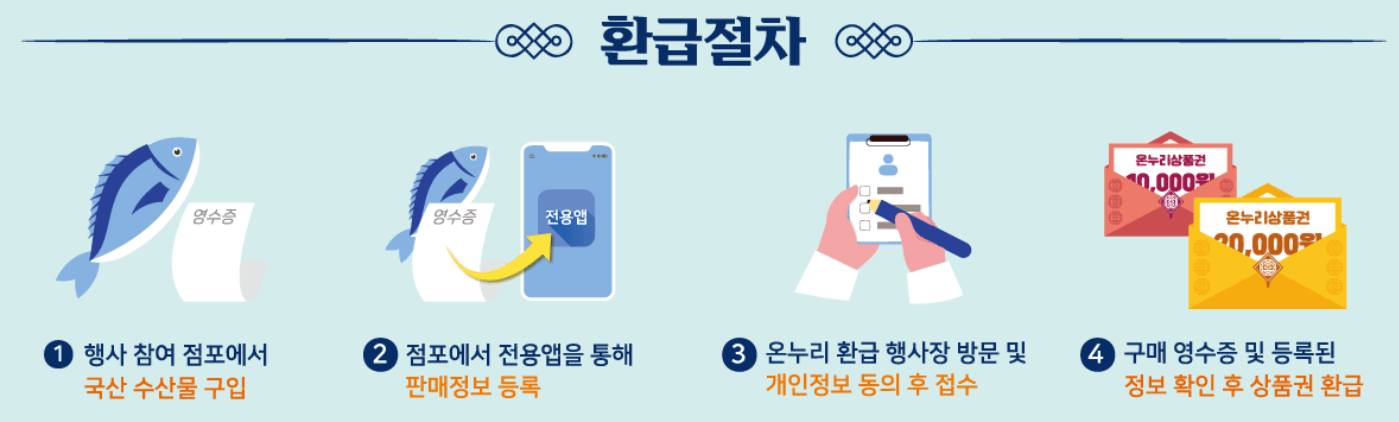 수산물 온누리상품권 환급 행사 4월 참여시장