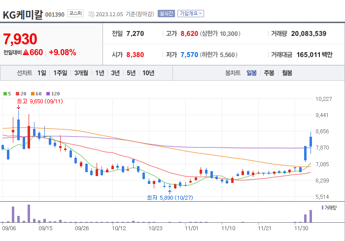KG케미칼 3개월 주가(일봉)