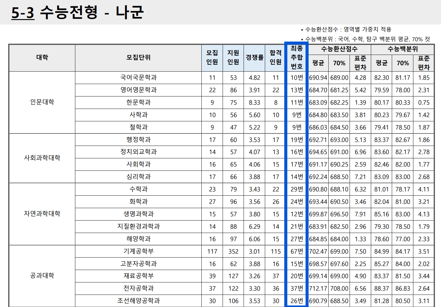 2023 부산대 정시 수능전형 추가합격 예비번호