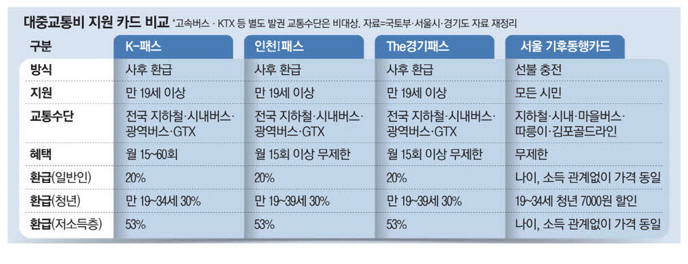 대중교통비 지원카드 비교