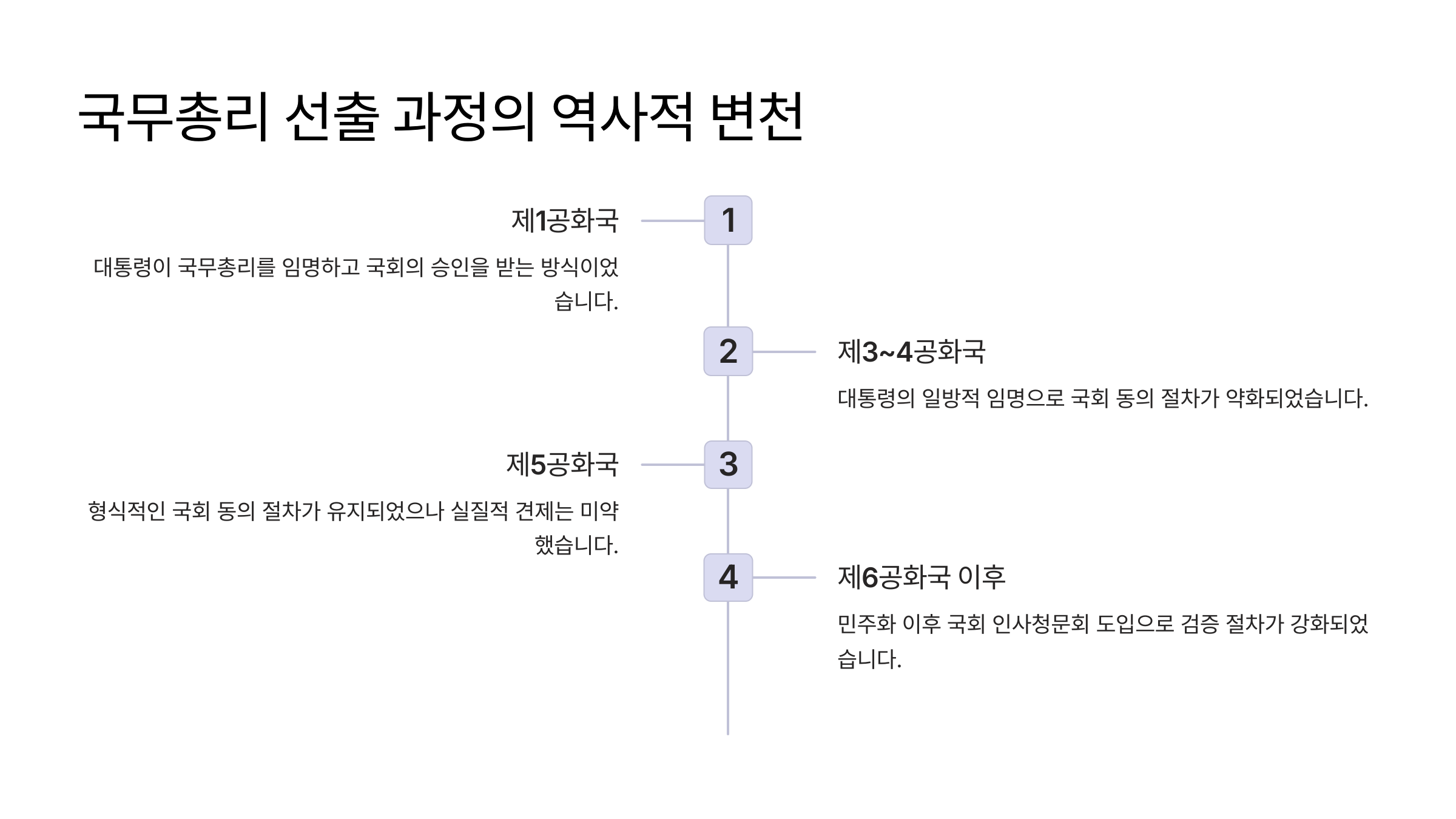 국무총리 선출 과정