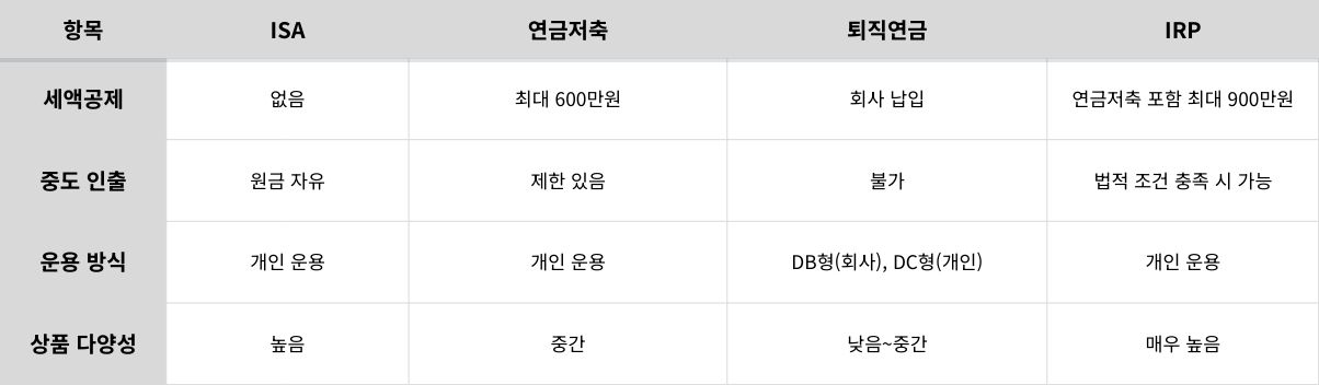 연금계좌 비교 요약표